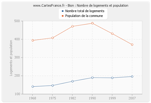 Bion : Nombre de logements et population