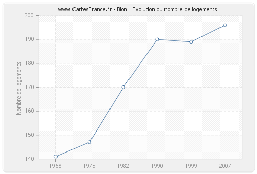 Bion : Evolution du nombre de logements