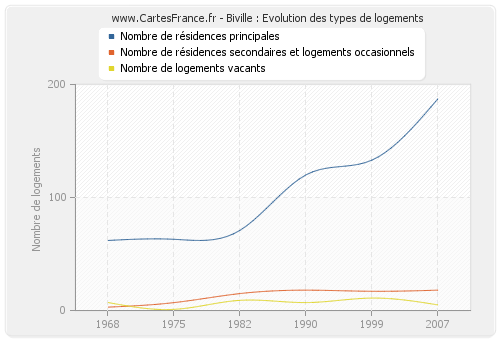 Biville : Evolution des types de logements