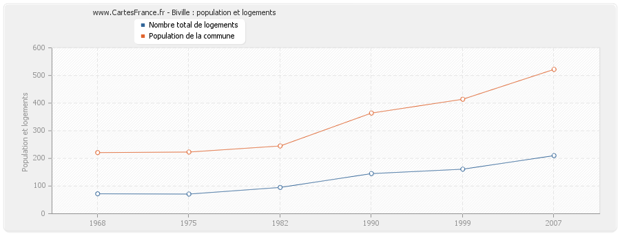 Biville : population et logements