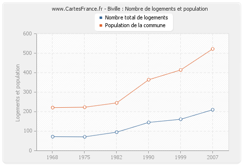 Biville : Nombre de logements et population