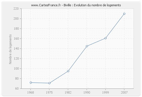 Biville : Evolution du nombre de logements