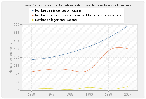 Blainville-sur-Mer : Evolution des types de logements