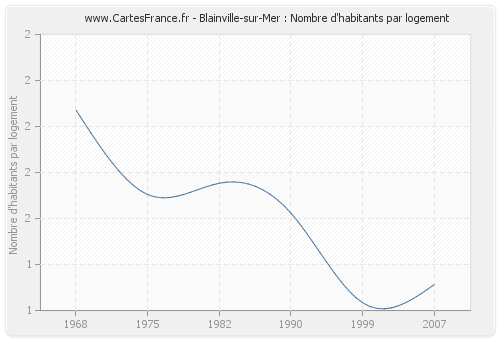 Blainville-sur-Mer : Nombre d'habitants par logement