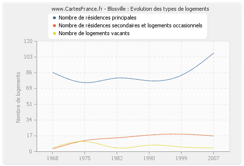 Blosville : Evolution des types de logements