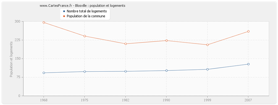 Blosville : population et logements