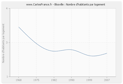 Blosville : Nombre d'habitants par logement