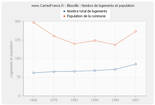 Blosville : Nombre de logements et population