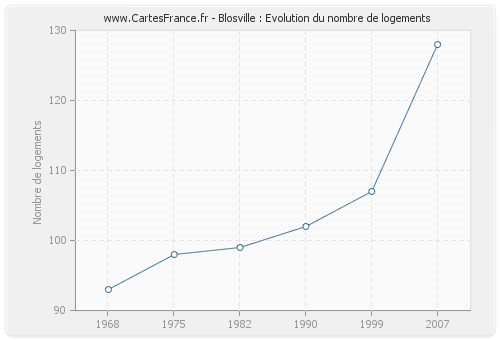 Blosville : Evolution du nombre de logements