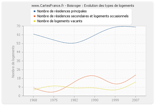 Boisroger : Evolution des types de logements