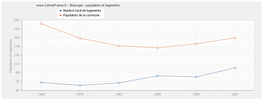 Boisroger : population et logements