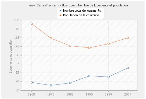 Boisroger : Nombre de logements et population