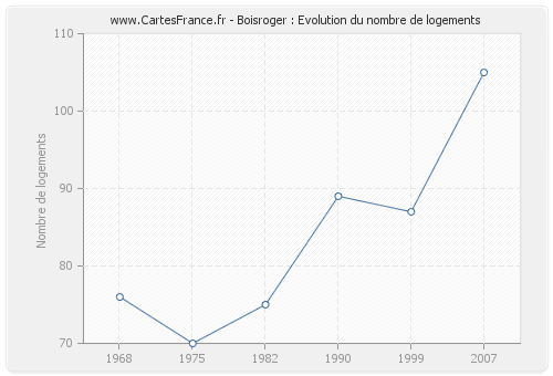 Boisroger : Evolution du nombre de logements