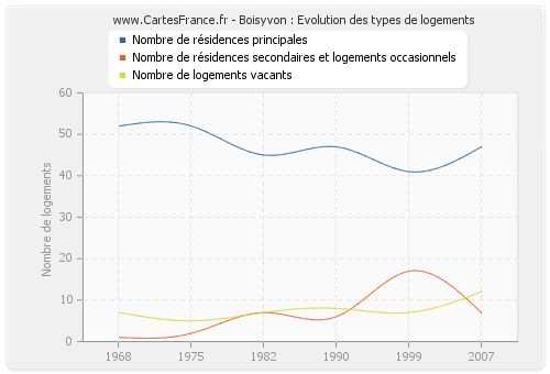 Boisyvon : Evolution des types de logements