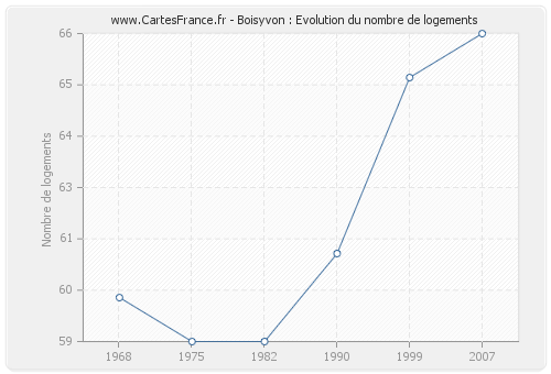 Boisyvon : Evolution du nombre de logements