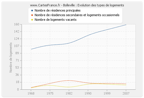 Bolleville : Evolution des types de logements