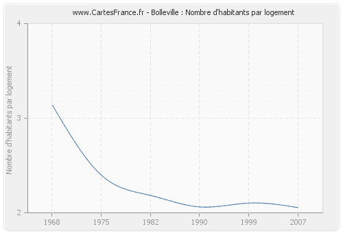 Bolleville : Nombre d'habitants par logement