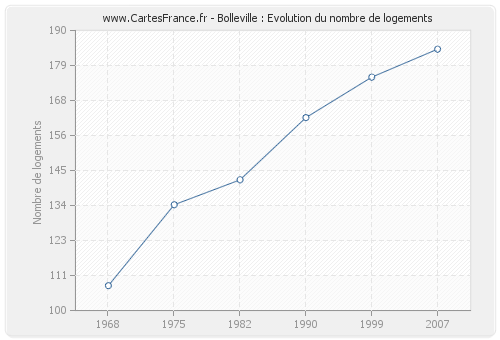 Bolleville : Evolution du nombre de logements