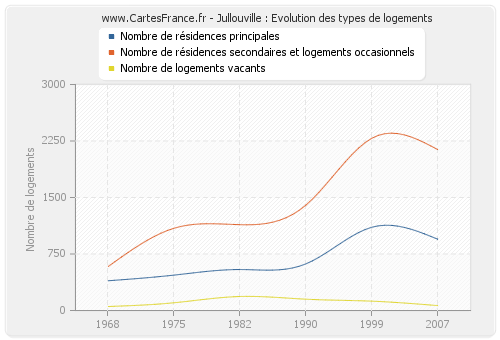 Jullouville : Evolution des types de logements