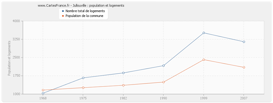 Jullouville : population et logements