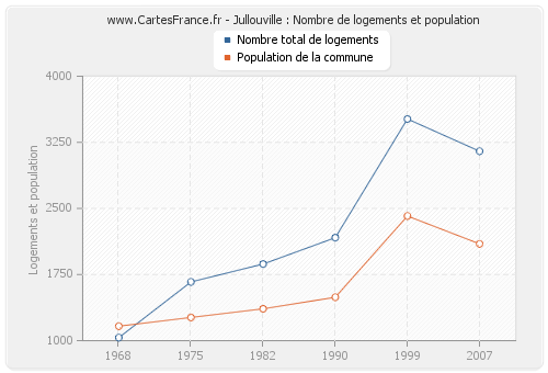 Jullouville : Nombre de logements et population