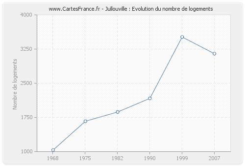 Jullouville : Evolution du nombre de logements