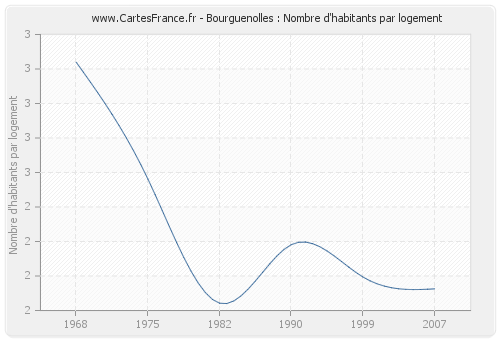 Bourguenolles : Nombre d'habitants par logement