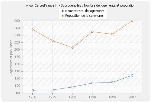 Bourguenolles : Nombre de logements et population