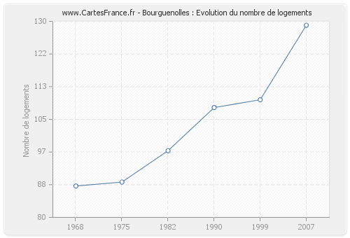 Bourguenolles : Evolution du nombre de logements