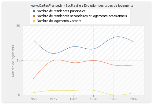 Boutteville : Evolution des types de logements