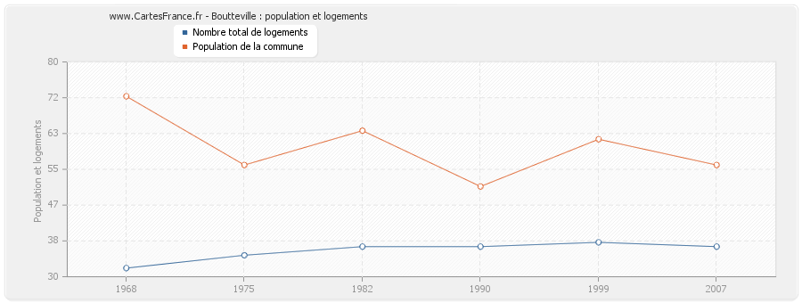 Boutteville : population et logements