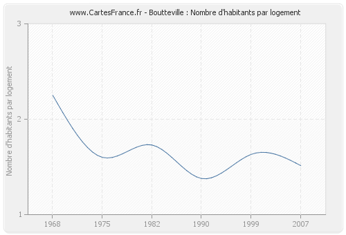 Boutteville : Nombre d'habitants par logement