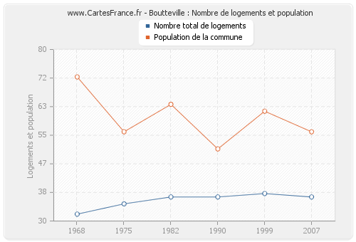 Boutteville : Nombre de logements et population