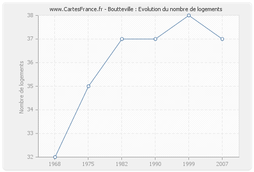 Boutteville : Evolution du nombre de logements