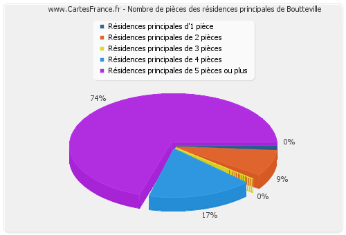 Nombre de pièces des résidences principales de Boutteville