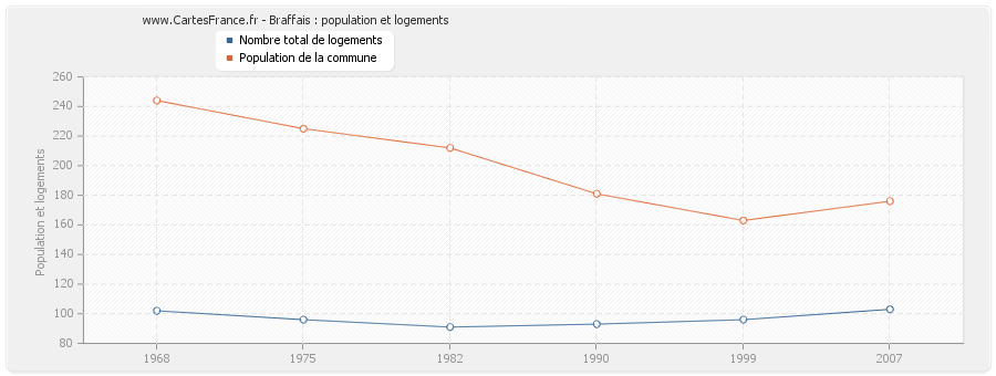 Braffais : population et logements