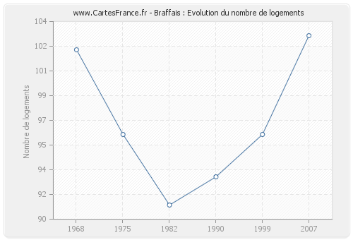 Braffais : Evolution du nombre de logements