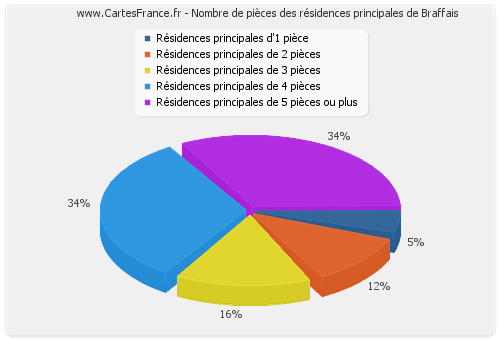 Nombre de pièces des résidences principales de Braffais