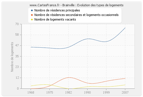 Brainville : Evolution des types de logements