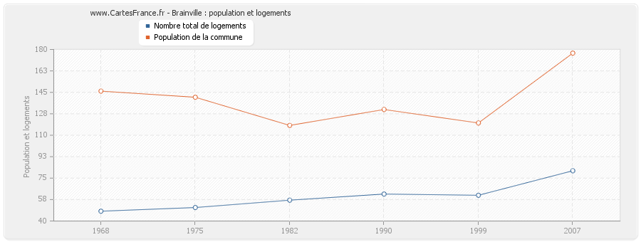 Brainville : population et logements