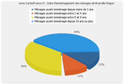 Date d'emménagement des ménages de Branville-Hague