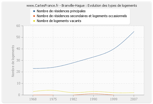 Branville-Hague : Evolution des types de logements