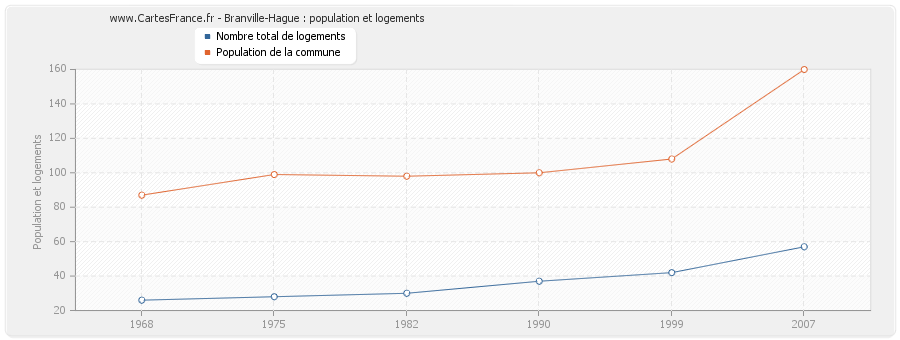 Branville-Hague : population et logements