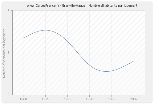 Branville-Hague : Nombre d'habitants par logement