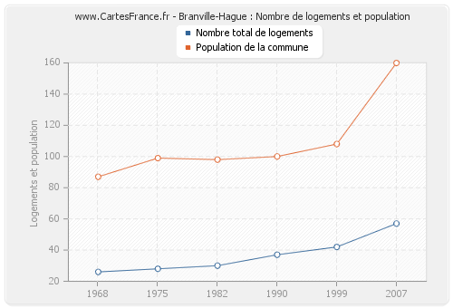 Branville-Hague : Nombre de logements et population