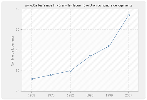 Branville-Hague : Evolution du nombre de logements