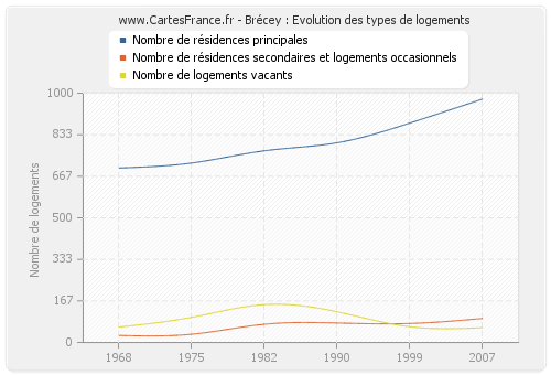 Brécey : Evolution des types de logements