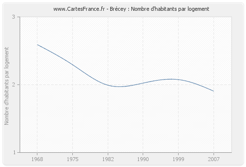 Brécey : Nombre d'habitants par logement