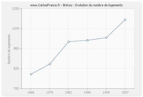 Brécey : Evolution du nombre de logements