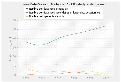 Brectouville : Evolution des types de logements